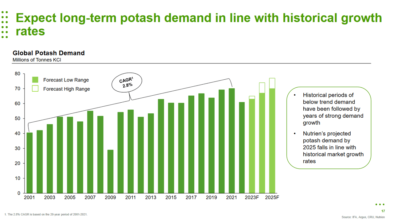 The potash price outlook