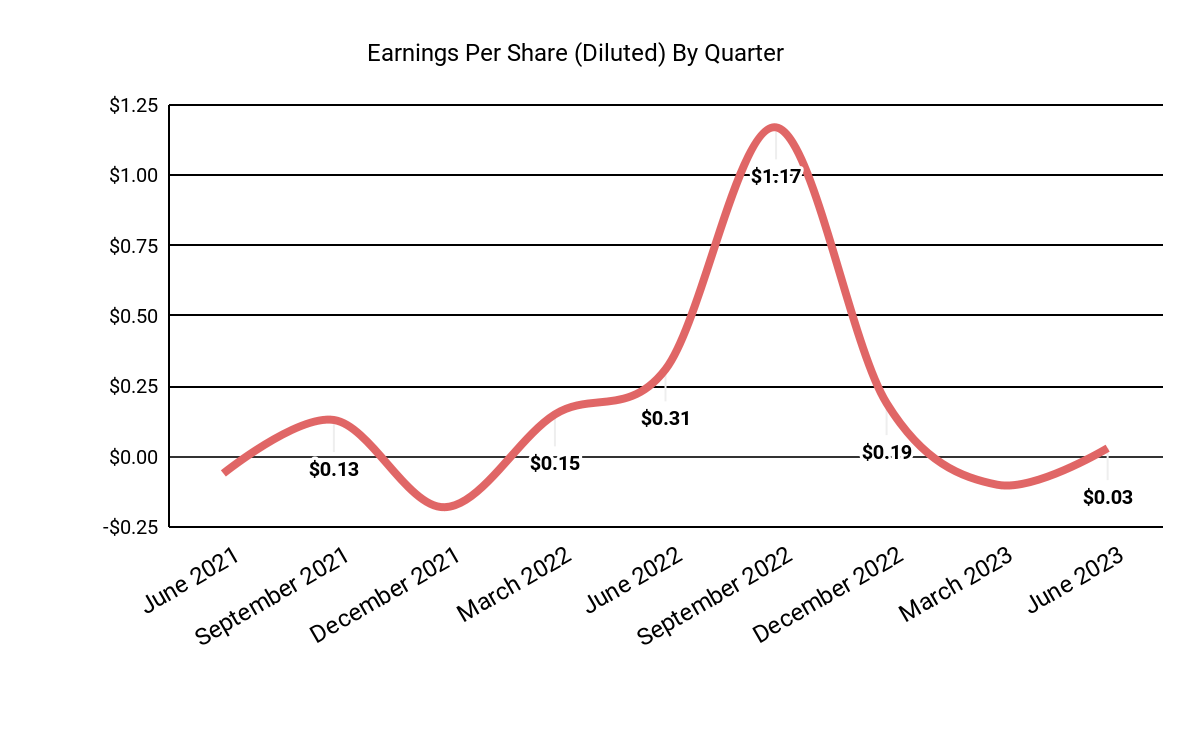 Earnings Per Share