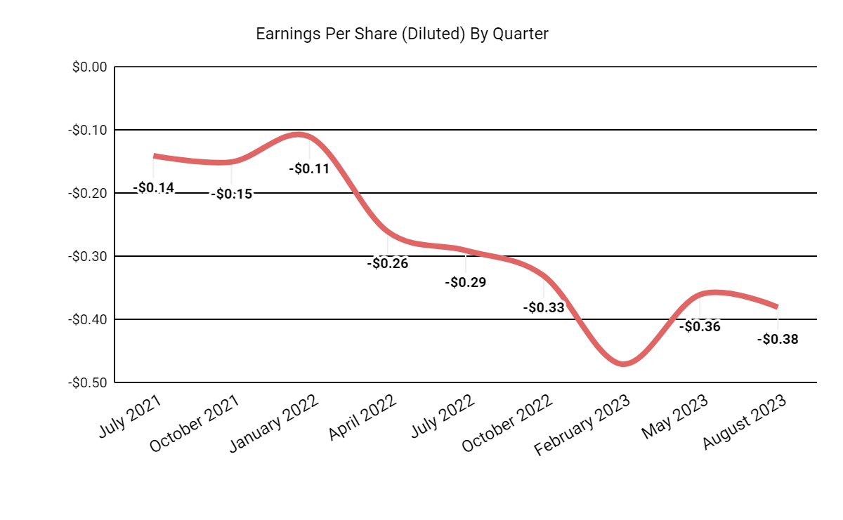 Earnings Per Share