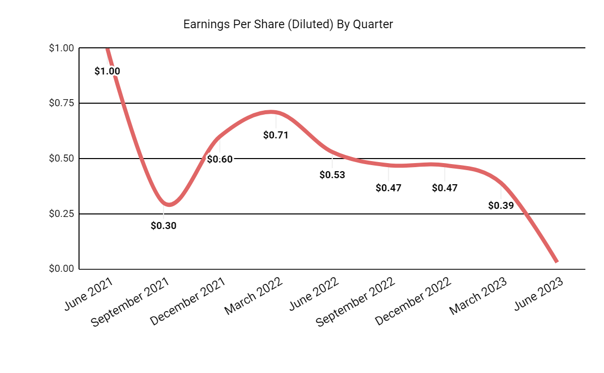 Earnings Per Share