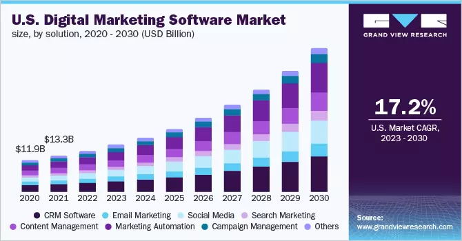 Global Digital Marketing Software Market Size Report, 2030