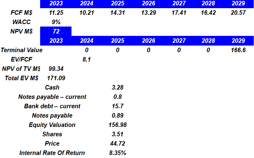 Source: My DCF Model