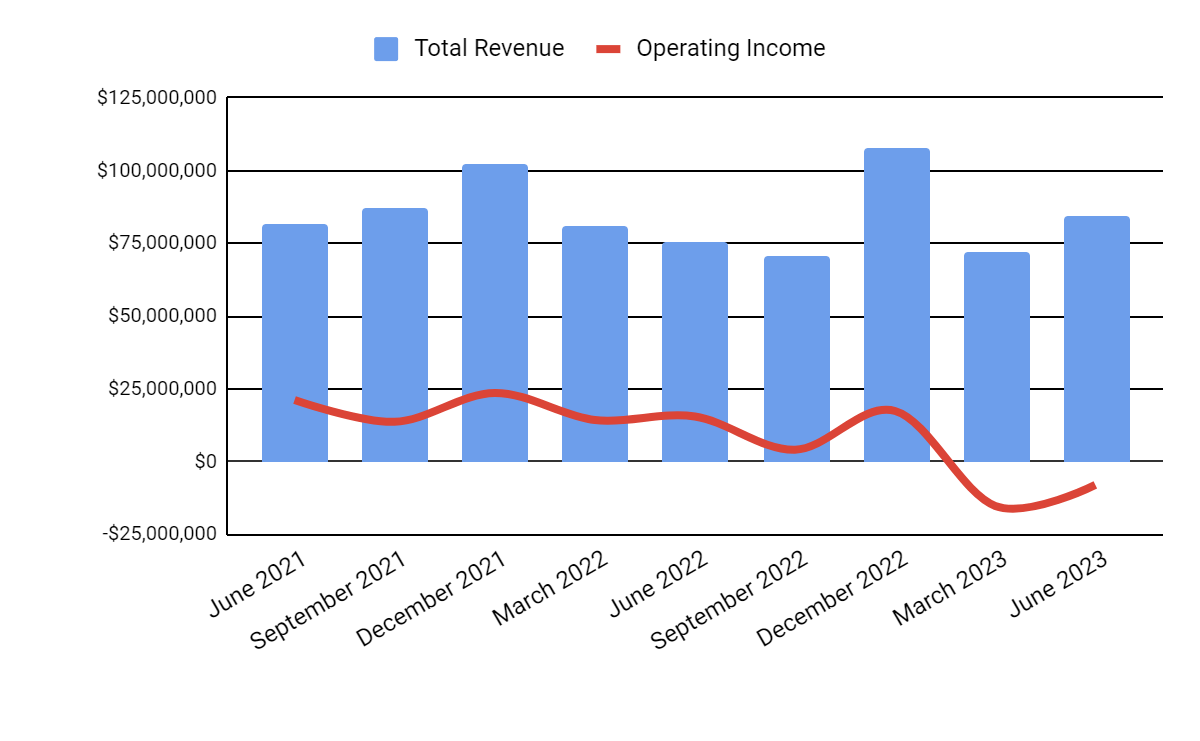 Total Revenue and Operating Income