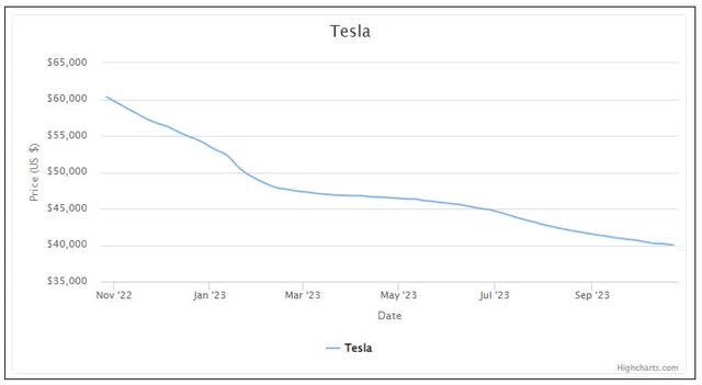 Tesla Values