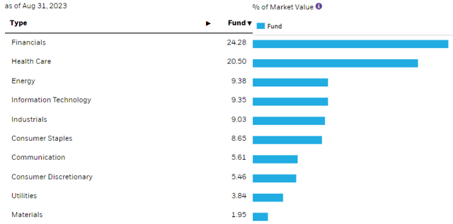 BDJ Sector Exposure