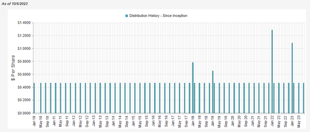 STK Distribution History