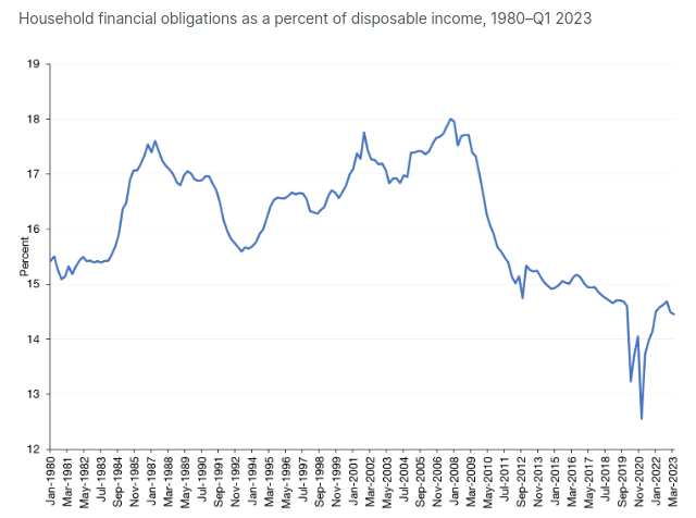 Household financial obligations (As a % of Disposable Income)