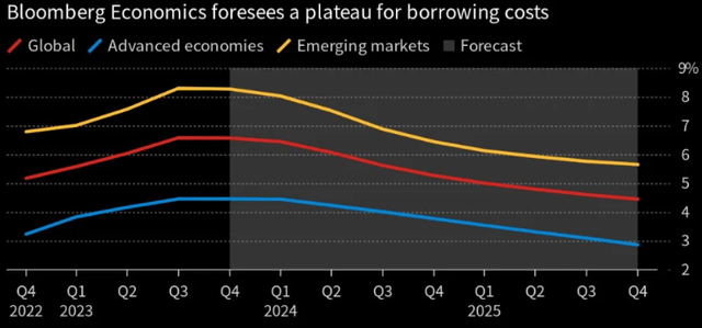 Interest Rate Expectations