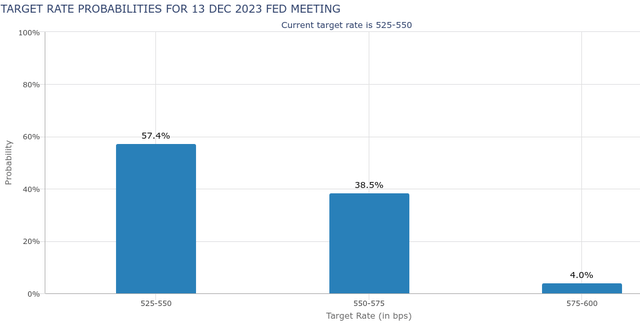 CME FedWatch Tool