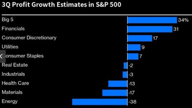 Q3 Earnings Estimates (YOY Growth)