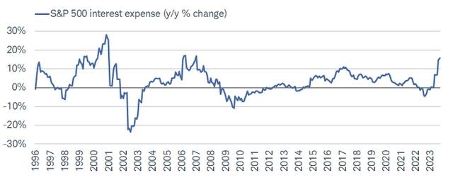 Interest Expense (S&P 500 average)