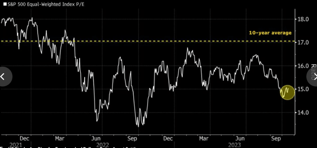 S&P P/E (equal-weight index)