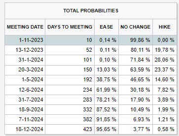 probability distribution CME rates tool