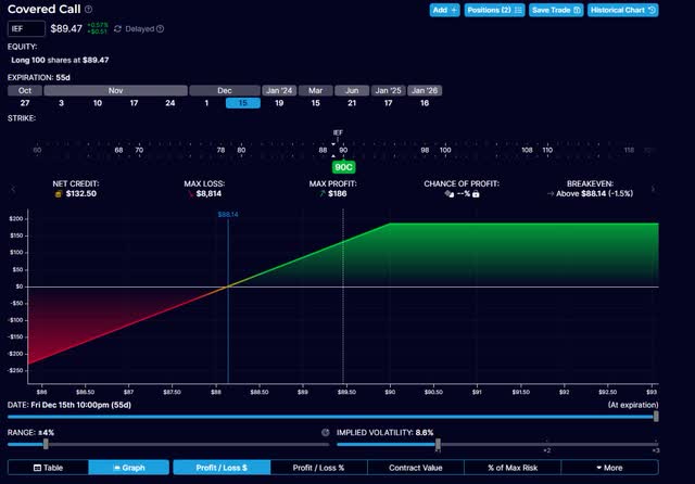 covered call option payoff