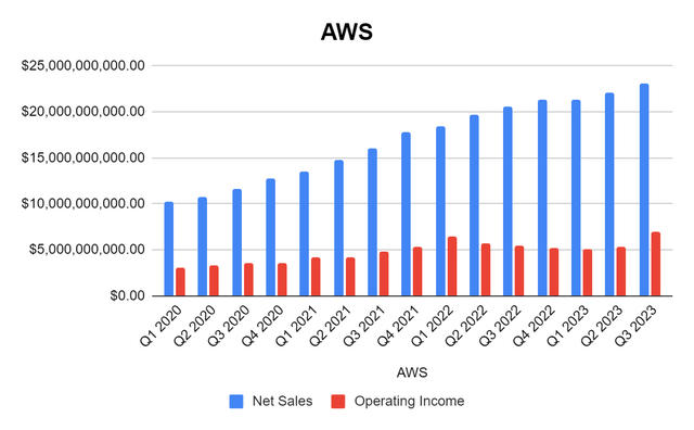 AWS