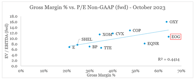 EOG Resources Gross Margin % and P/E multiple