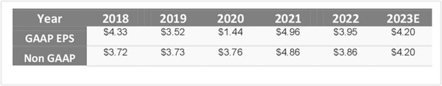 Earnings per Share