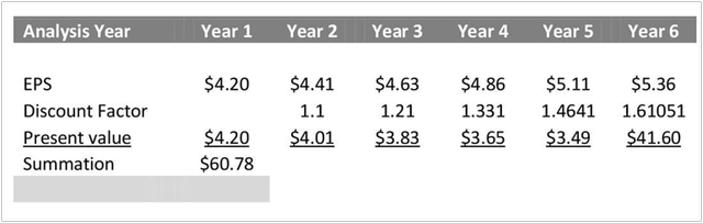 Discounted Cash Flow