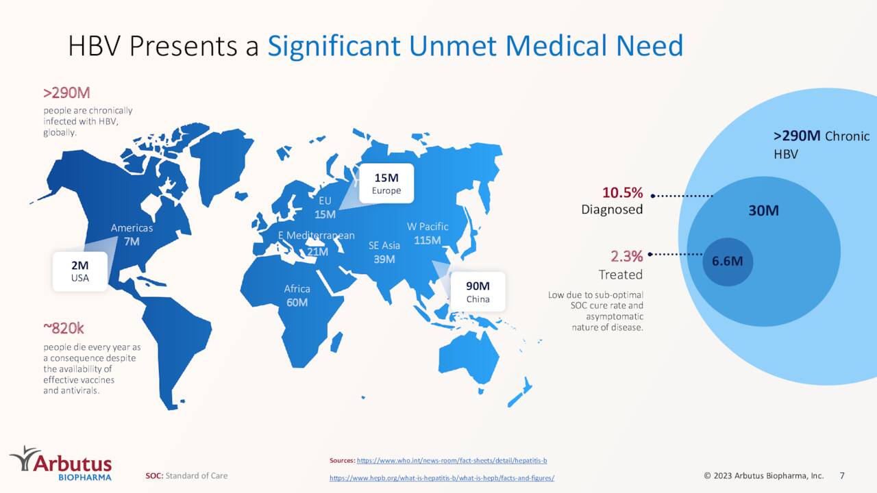 HBV Presents a Significant Unmet Medical Need