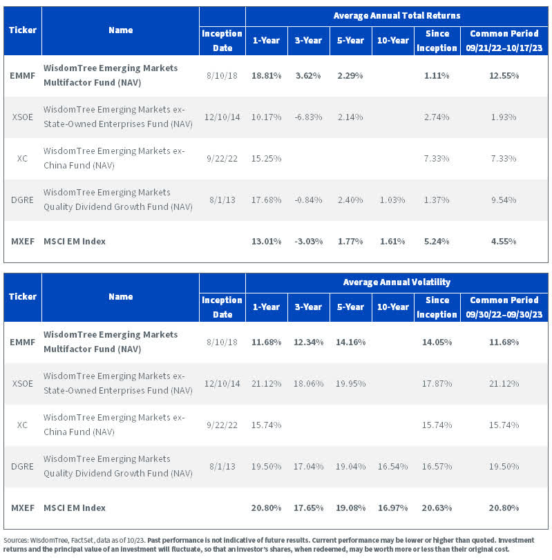 WisdomTree Emerging Markets Multifactor Strategy (<span>EM</span>MF) performance tables, as of 10/23.