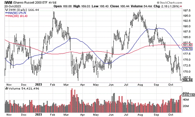 StockCharts.com - IWM, 12 Months of Daily Price & Volume Changes