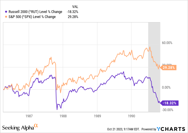 YCharts - Russell 2000 vs. S&P 500, Price Changes, 1986 into 1990 Recession