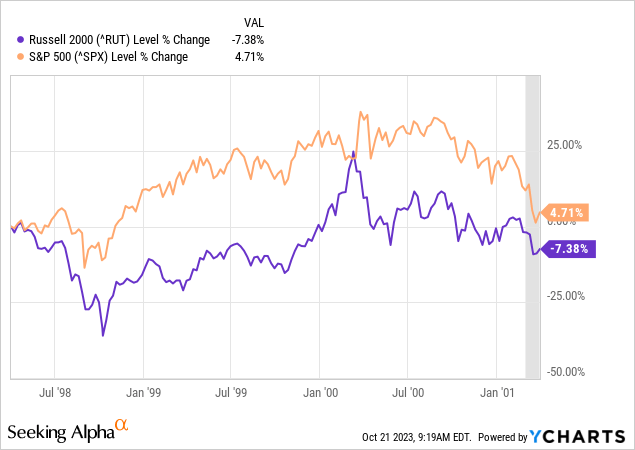 YCharts - Russell 2000 vs. S&P 500, Price Changes, 1998 into 2001 Recession