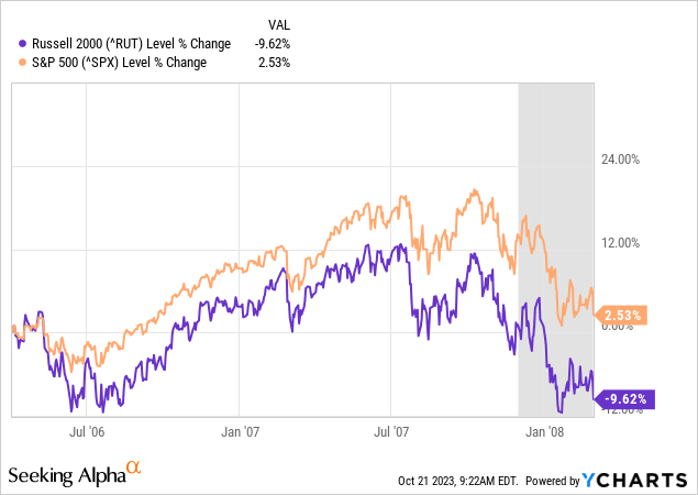 YCharts - Russell 2000 vs. S&P 500, Price Changes, 2006 into 2008 Recession