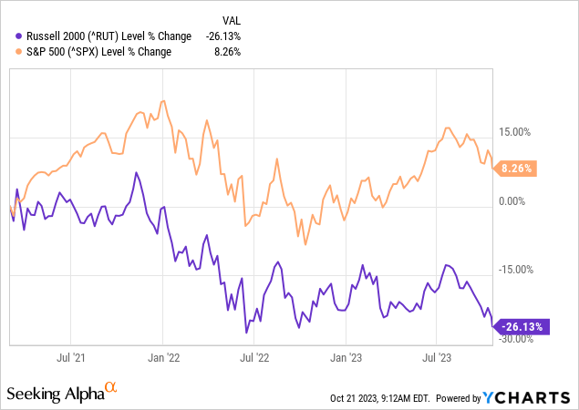 YCharts - Russell 2000 vs. S&P 500, Price Changes, March 2021 to Present