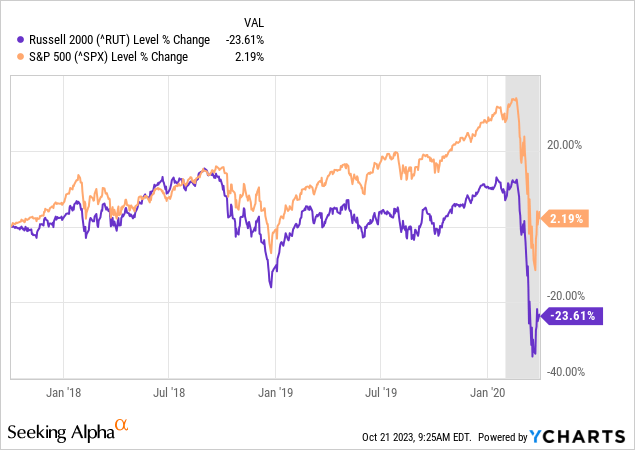 YCharts - Russell 2000 vs. S&P 500, Price Changes, 2017 into 2020 Recession