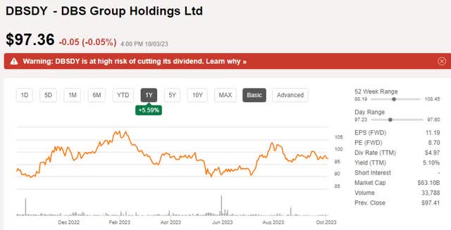 DBS share price development