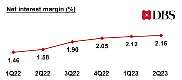 DBS - Net Interest Rate Margin development