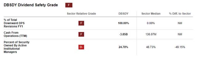 SA Quant rating of DBSDY dividend