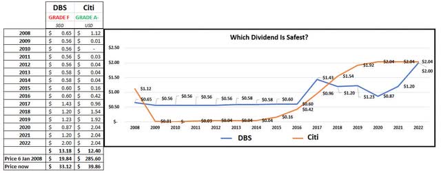 Which dividend is safest?