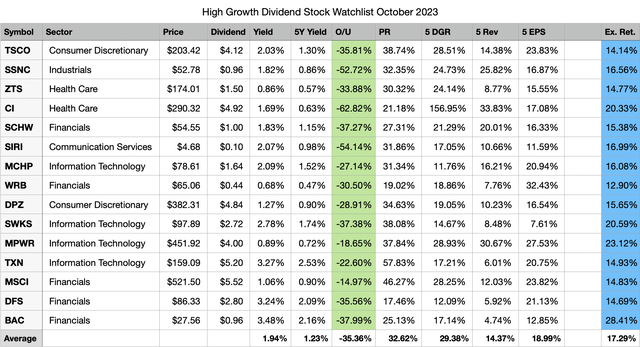 Top 15 High Growth Dividend Stocks For October 2023