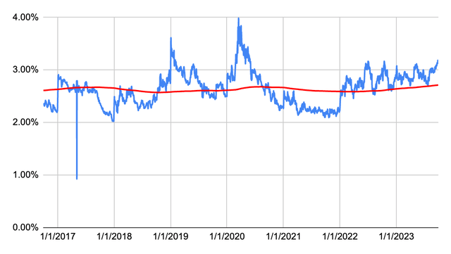 Dividend Yield History for Texas Instruments