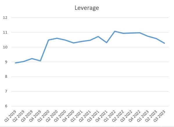 Citigroup Leverage