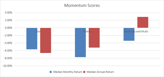 Momentum in utilities