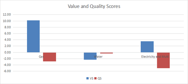 Value and Quality in utilities