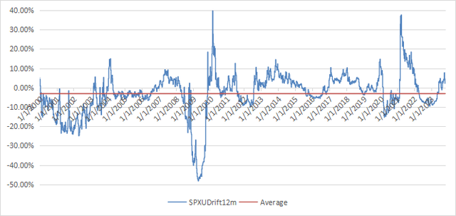 Drift since January 2000 (with synthetic prices)