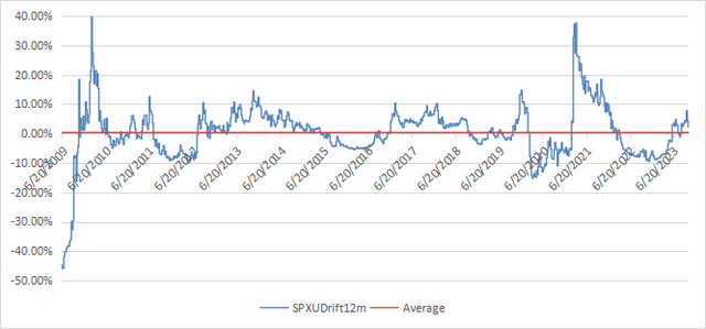 SPXU drift since June 2009