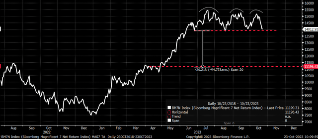 Mag 7 index