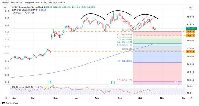 Nvidia Chart