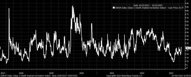 correlation index