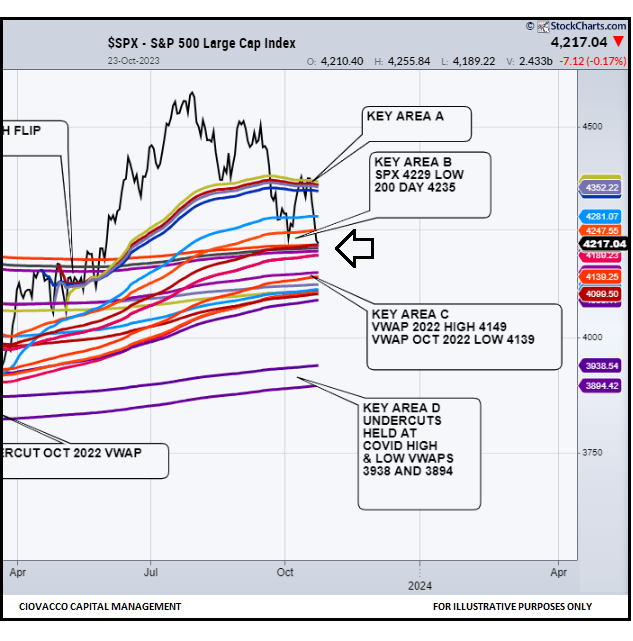 S&P 500 AVWAP