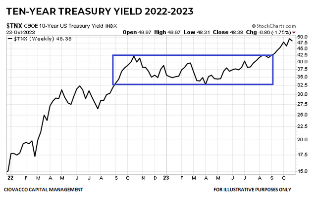 Ten-Year Treasury Yield