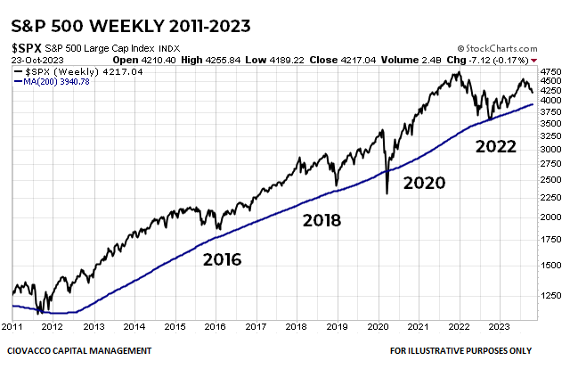 S&P 500 weekly