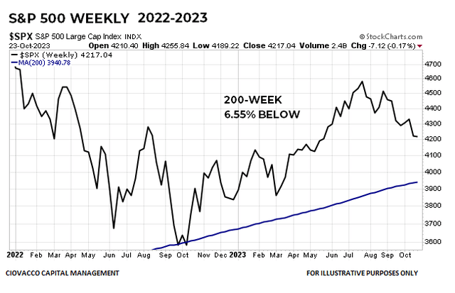 S&P 500 Weekly