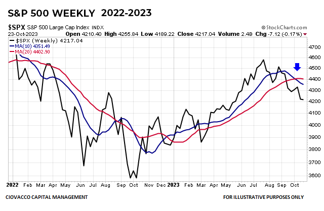 S&P 500 MA Cross