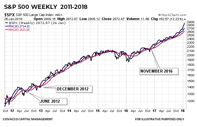 S&P 500 2011-2018